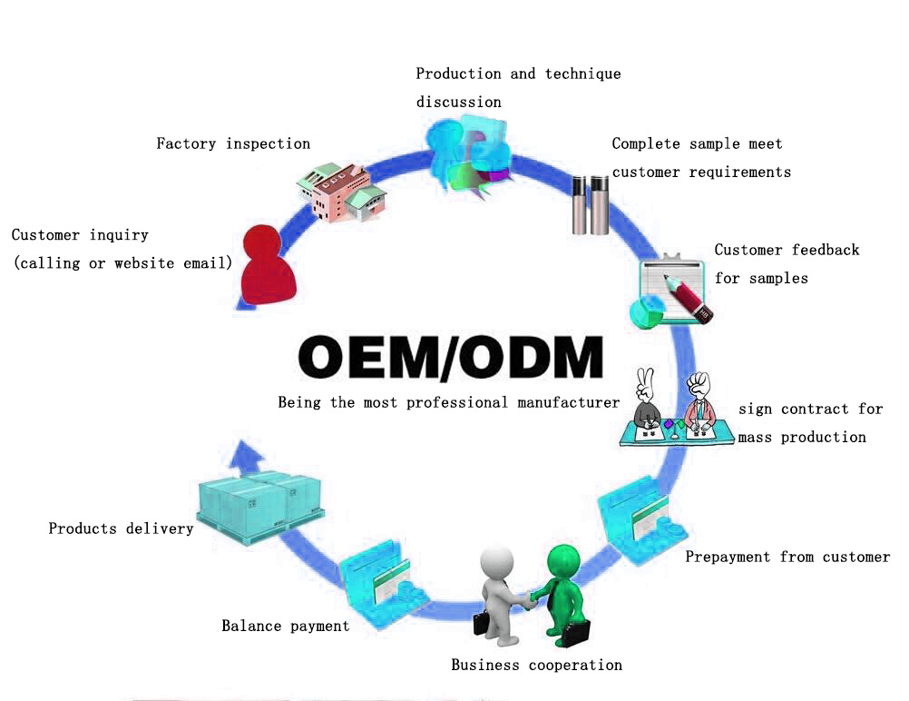 A flowchart illustrating the complete OEM/ODM manufacturing process, from initial customer inquiry to product delivery.