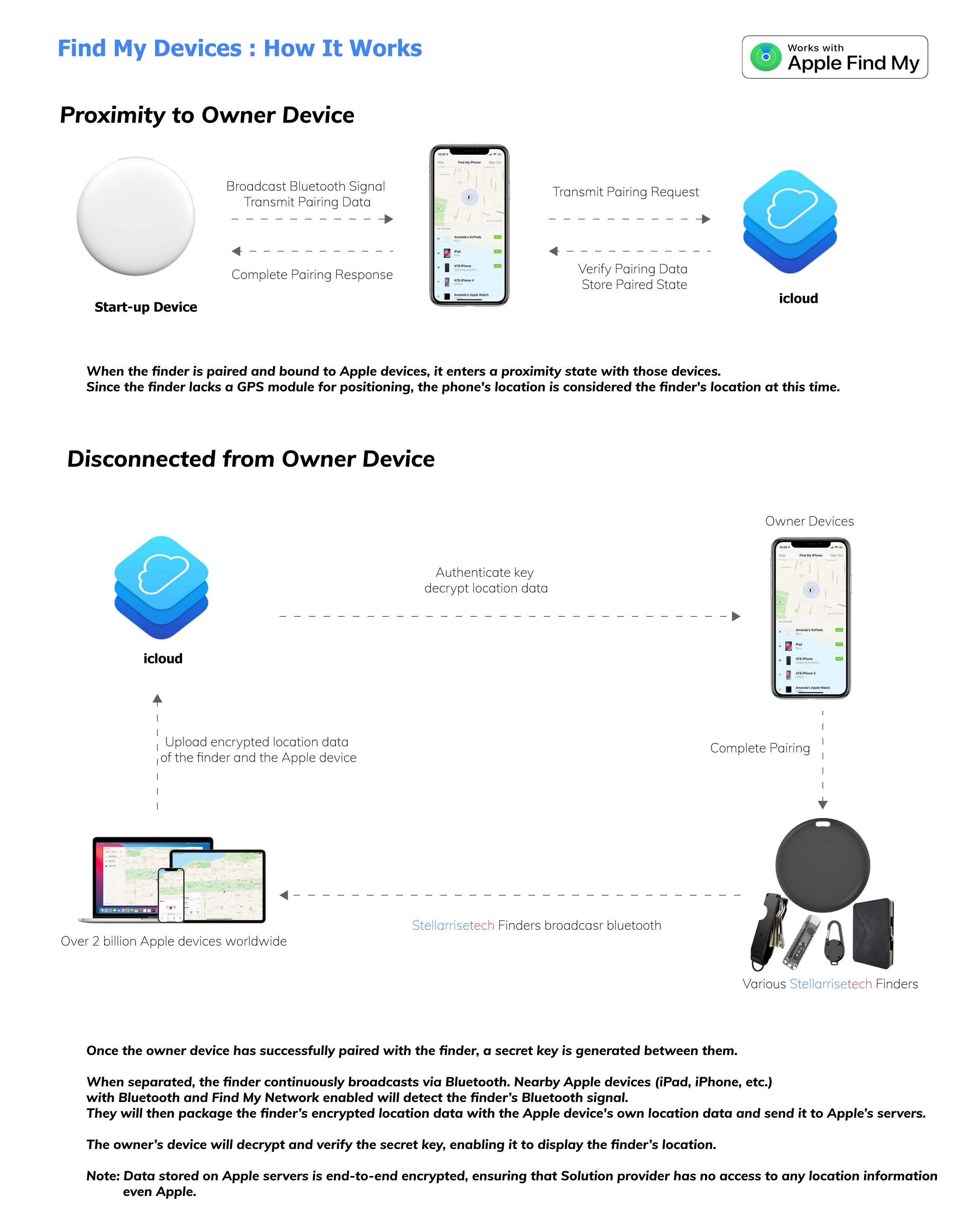 Infographic detailing how the Bluetooth tracker works with the Apple Find My network, showing pairing, encrypted location data, and global tracking.
